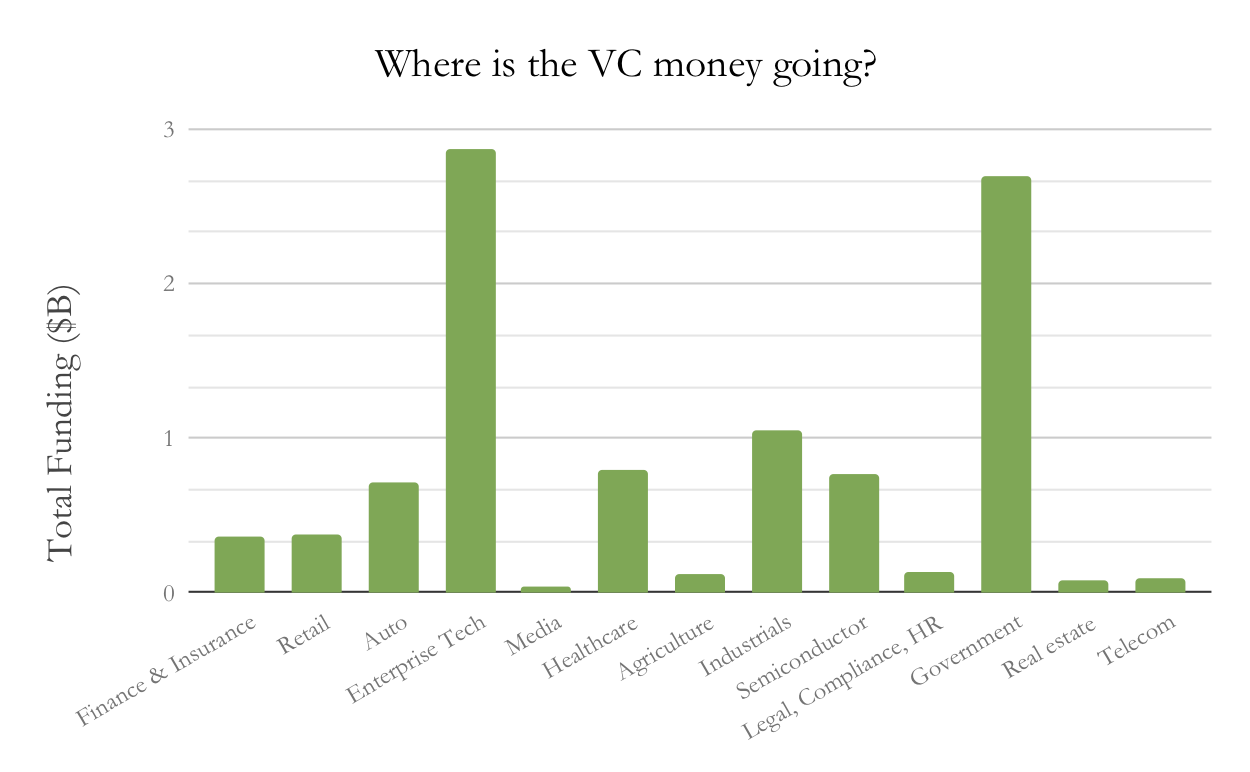 VC funding by sector