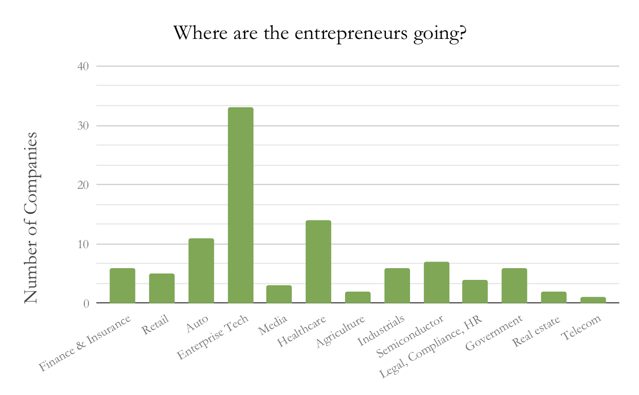 Company count per sector