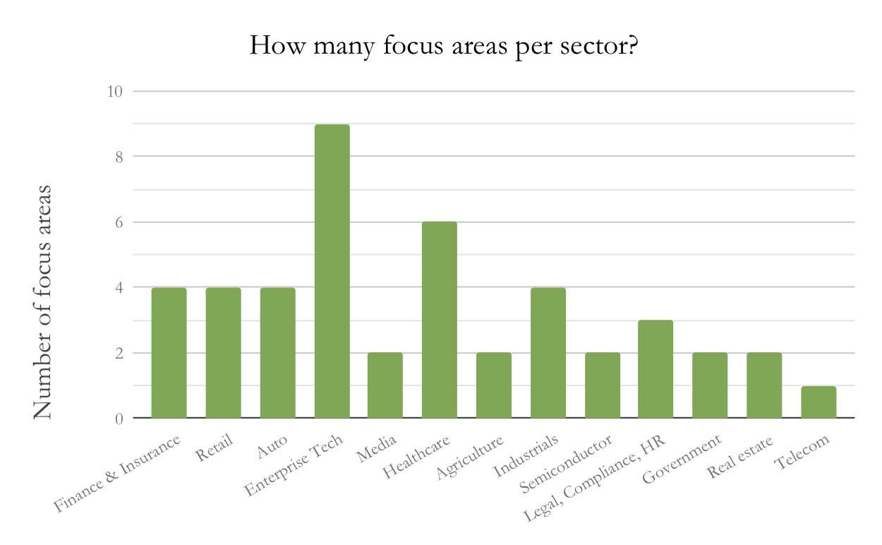 Business diversity within sectors